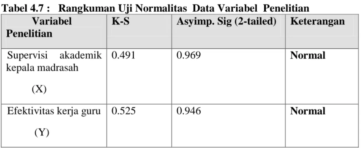 Tabel 4.7 :   Rangkuman Uji Normalitas  Data Variabel  Penelitian  Variabel 