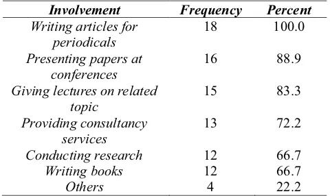 Tabel 1. Sarana dalam Kontribusi Knowledge Transfer (Sumber: Hasil olahan penulis dari: Wong dan Aspinwal, 2005).