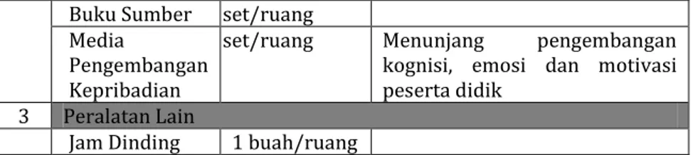 Standar Sarana Prasarana Sekolah Menengah Pertama (SMP)