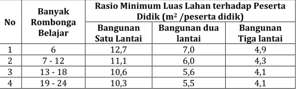 Tabel 4.1. Rasio Minimum Luas Lahan Bangunan Gedung SD  Terhadap Peserta Didik 