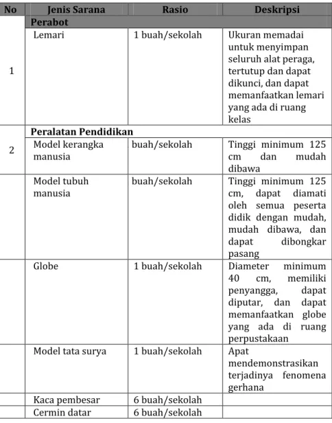 Tabel 4.7. Jenis Sarana yang Harus Ada di Ruang Laboratorium SD 
