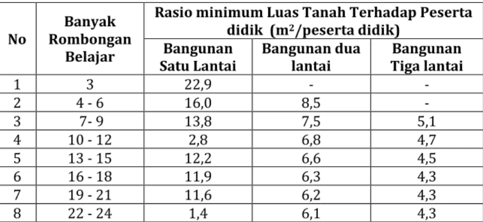 Tabel 4.13. Rasio Minimum Luas Lahan SMP terhadap Peserta didik 