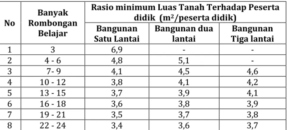 Tabel 4.15. Rasio Minimum Luas Lantai Bangunan Gedung SMP  Terhadap Peserta Didik 
