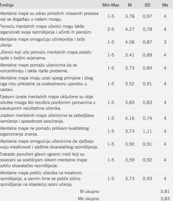 Tablica 1. Znanje studenata o osnovnim obilježjima mentalnih mapa