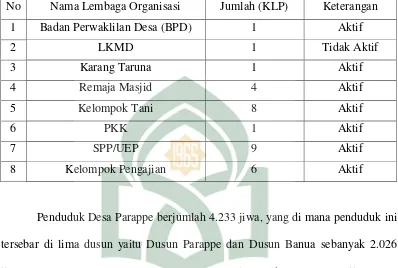 Tabel 3 Data Kelembagaan/Organisasi yang ada di Desa Parappe 
