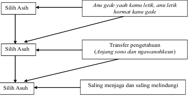 Gambar 1. Model literasi budaya berdasarkan hasil penelitian