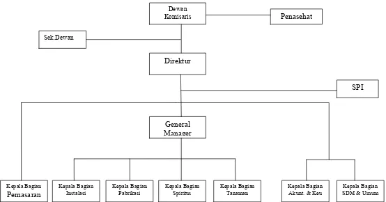 Gambar 2. Struktur Organisasi PT Madu Baru 