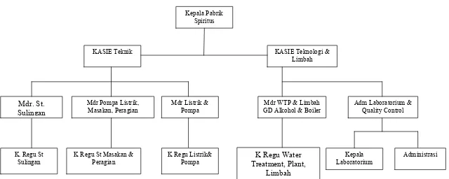 Gambar 3. Struktur Organisasi Pabrik Spiritus Madukismo