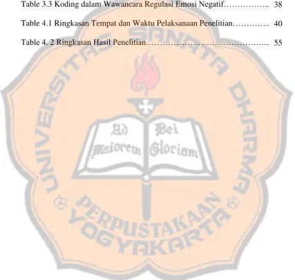 Table 3.3 Koding dalam Wawancara Regulasi Emosi Negatif…………….. 38 38 