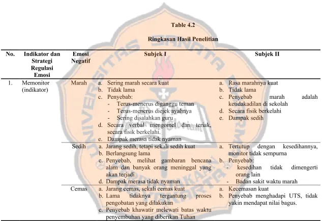 Table 4.2 Ringkasan Hasil Penelitian 