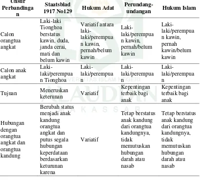 Tabel 1. Perbandingan Pengangkatan anak antara Staatsblad 1917 No. 129, Hukum Adat, Hukum Perundang-undangan, dan Hukum Islam