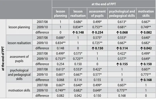 Table 8. Correlations between observed areas at the end of PPT in two years 2007/08 and 2009/10; differences were  statistically significant; p&lt;0.01 (*Moderate correlation: 0.40–0.69; ** High correlation: 0.70–0.89)