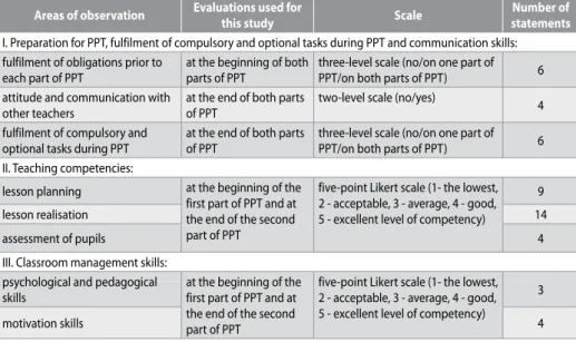 Table 1. Measured variables in the self-evaluation questionnaire Areas of observation Evaluations used for 