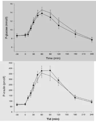 Gambar  7. (kiri ke kanan)  Kadar  Gula  dalam  Darah  dan  Kadar  Insulin Penderita Diabe tes  Mellitus Tipe 2 Setelah Mengkonsumsi stevia