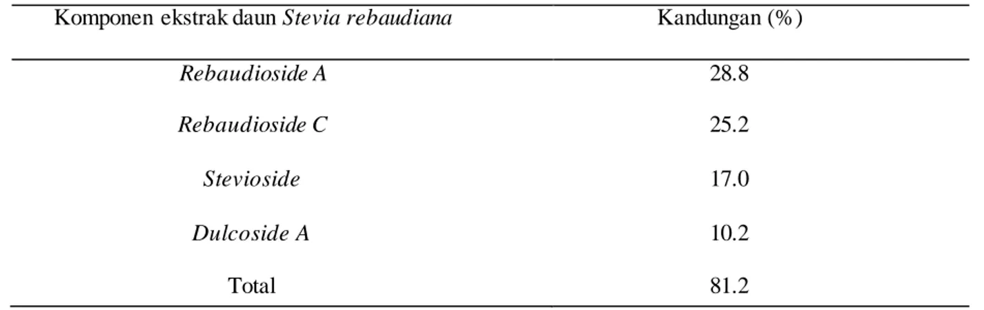 Tabel 1. Komponen yang Terkandung dalam Ekstrak Daun Stevia Rebaudiana 5 Komponen ekstrak daun Stevia rebaudiana  Kandungan (%) 