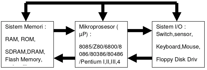 Gambar 1.  Diagram Blok Sistem Mikroprosesor 