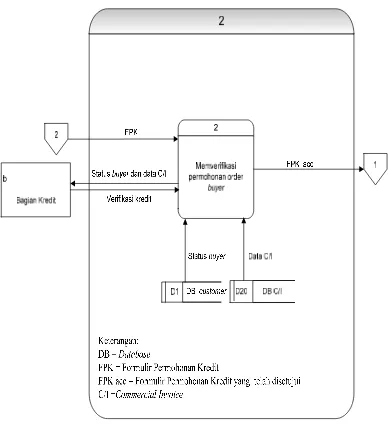 Gambar VI.6. Rancangan DFD level 1 proses 2 
