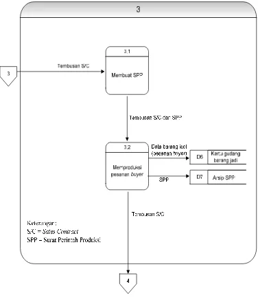 Gambar VI.7. Rancangan DFD level 1 proses 3 