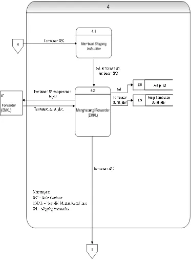 Gambar VI.8. Rancangan DFD level 1 proses 4 