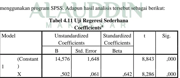 Tabel 4.11 Uji Regeresi Sederhana  Coefficients a Model  Unstandardized  Coefficients  Standardized Coefficients  t  Sig