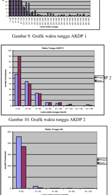 Gambar 10. Grafik waktu tunggu AKDP 2 