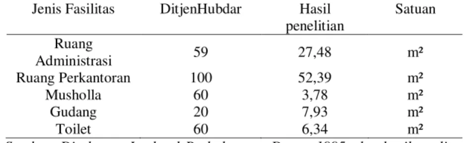 Tabel 9. Standar dan Hasil Waktu Penelitian Luas Fasilitas  Jenis Fasilitas  DitjenHubdar   Hasil 