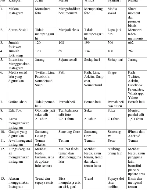 Tabel Kategorisasi Hasil Penelitian 