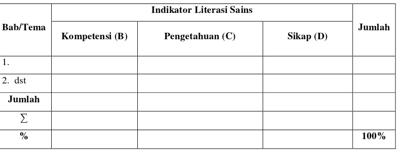 Tabel 3.5 Rincian Frekuensi Kemunculan Indikator Aspek Literasi Sains Tiap Bab Buku X (Contoh) 