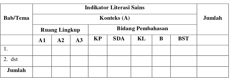 Tabel 3.7 Frekuensi Kemunculan Aspek Konteks Literasi Sains Tiap Bab Buku X (Contoh)