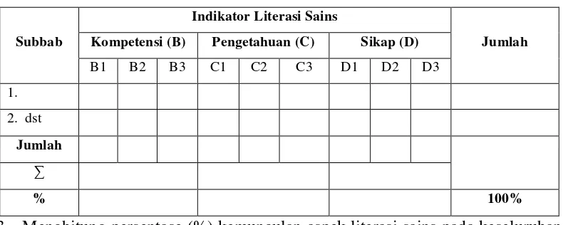 Tabel 3.4 Kemunculan Indikator Aspek Literasi Sains Bab 2 Virus Buku X (contoh) 