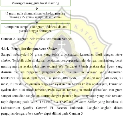 Gambar 2. Diagram Alir Proses Pembuatan Sampel 