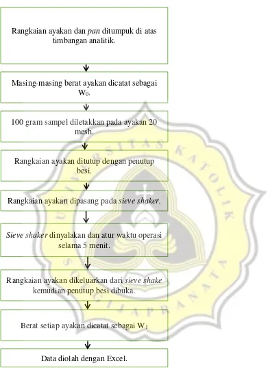 Gambar 3. Diagram Alir Proses Pengujian dengan Sieve Shaker 