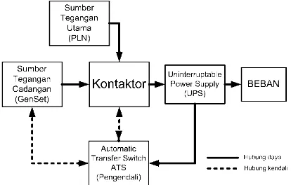Gambar 1. Blok diagram Automatic Transfer Switch.