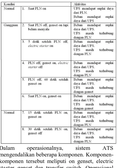 Tabel 1. Kondisi dan aktivitas yang diharapkan dalam ATS. 