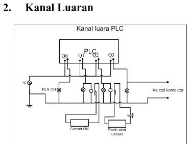 Gambar 10. Konfigurasi kanal luaran PLC. 