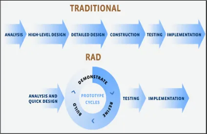 Gambar 2 Perbandingan Metode Traditional dengan Rapid Application Development 
