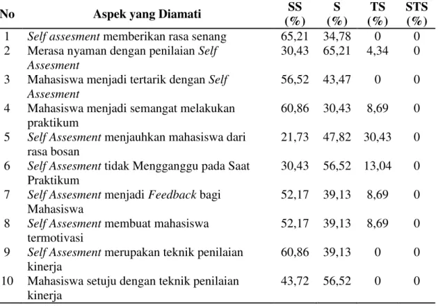 Gambar 2.   Data Hasil Respon Mahasiswa Terkait Penilaian Kinerja dengan Teknik  Self  Assesment 010203040506070PERSENTASE MAHASISWA
