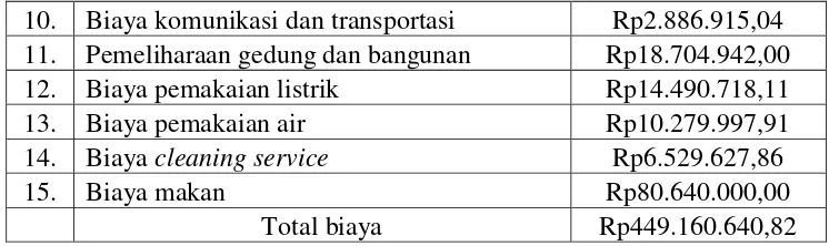 Tabel 3. Data  Biaya  Kamar  Rawat  Inap   Kelas I  Menurut Rumah Sakit Tahun 2008 