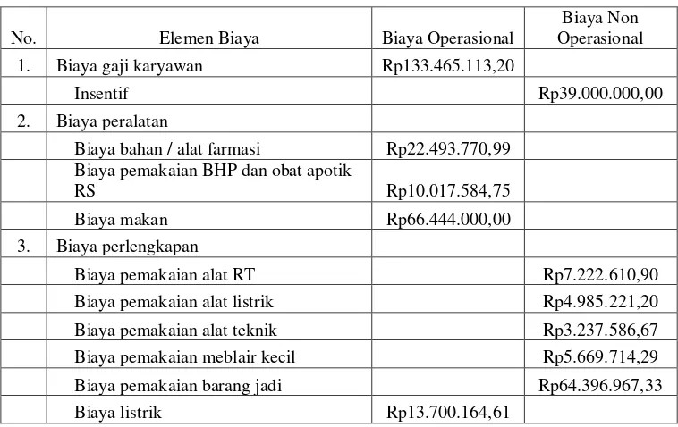 Tabel 7. Data Biaya Kamar Rawat Inap Kelas Cendana Menurut Metode Full Costing Tahun 2008 