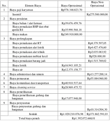 Tabel 10. Data Biaya Kamar Rawat Inap Kelas II  Menurut Metode Full Costing Tahun 2008 