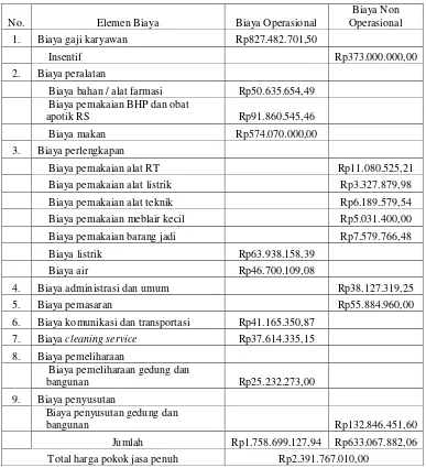 Tabel 11. Data Biaya Kamar Rawat Inap Kelas III Menurut Metode Full Costing Tahun 2008 