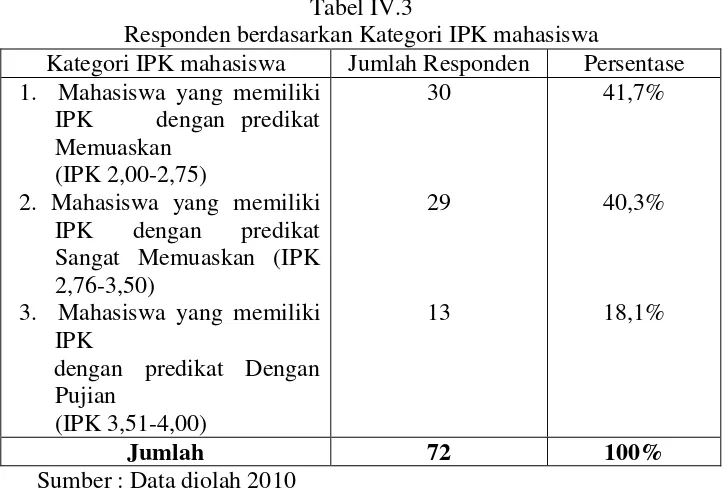 Tabel IV.3Responden berdasarkan Kategori IPK mahasiswa