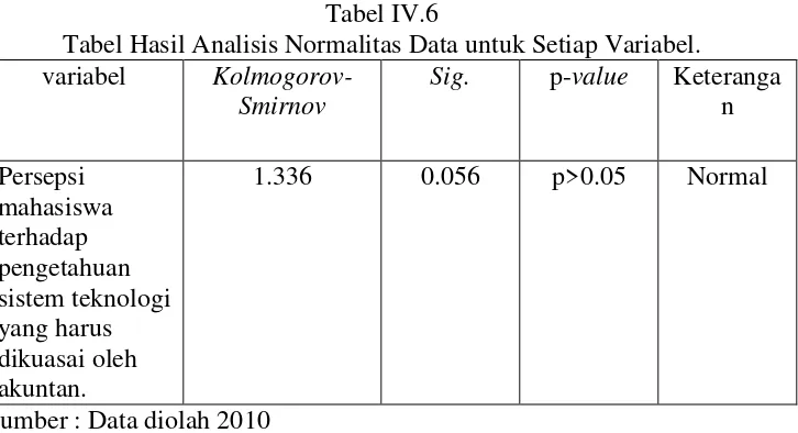 Tabel IV.6Tabel Hasil Analisis Normalitas Data untuk Setiap Variabel.