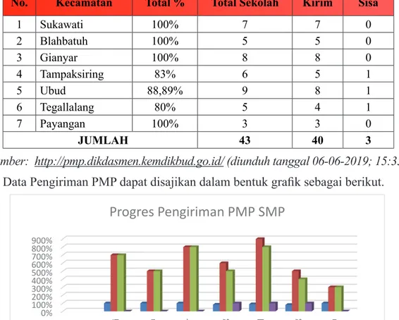 Tabel 3.2   Progres Pengiriman Data PMP Jenjang SMP Kabupaten Gianyar  Tahun 2018