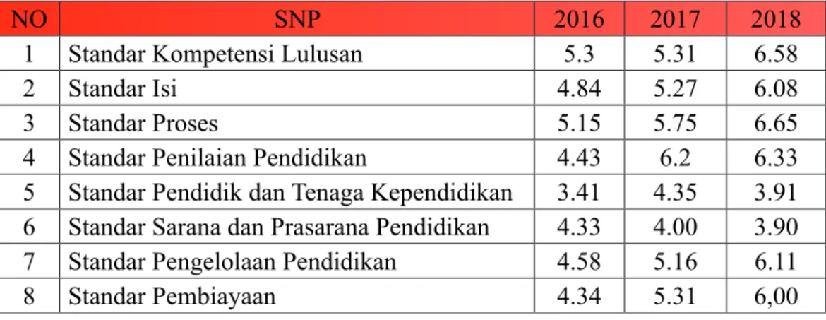 Tabel 3.5 Capaian SNP Jenjang SMP Kabupaten Gianyar Selama 3 Tahun