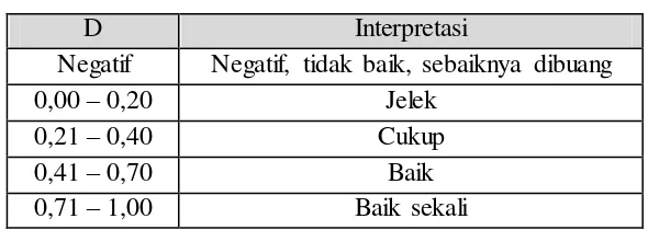 Tabel 3.6. Interpretasi Indeks Diskriminasi 