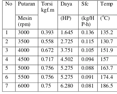 Table 4. Data hasil perhitungan dengan bahan bakar prtamax 
