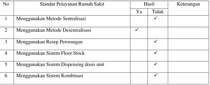 Tabel  3.  Tabel  Distribusi  Obat  Instalasi  Farmasi  Ke  Depo  A  Rumah  Sakit  Prof