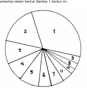 Gambar 1. Diagram Persentase Kecelakaan