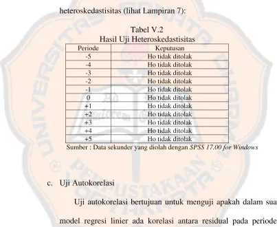 Tabel V.2Hasil Uji Heteroskedastisitas